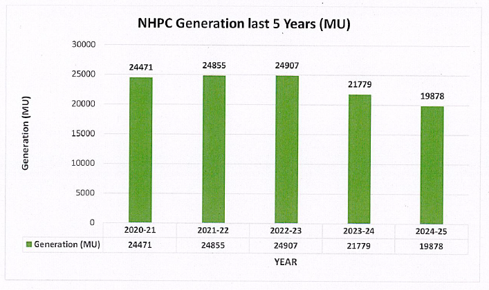 NHPC Generation last 5years